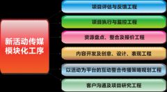 成功的活動該怎樣有效管理？