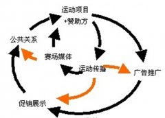 活動(dòng)策劃公司站在體育營(yíng)銷(xiāo)的十字路口