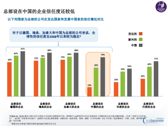 圖示：《愛德曼全球信任度調(diào)查》顯示，大多數(shù)人需要聽到3至5次才會對公司信息產(chǎn)生信任。