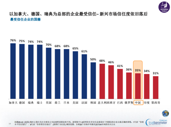 圖示：2013《愛德曼全球信任調(diào)查》報告就總部所在國國際企業(yè)與所獲信任值評比的比較圖。總部設在中國的國際公司信任值僅為35%，加拿大位居榜首達76%。
