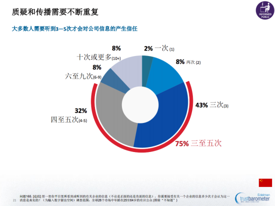 圖示：《愛德曼全球信任度調(diào)查》顯示，大多數(shù)人需要聽到3至5次才會對公司信息產(chǎn)生信任。