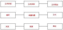 公關的核心概念和七個特點